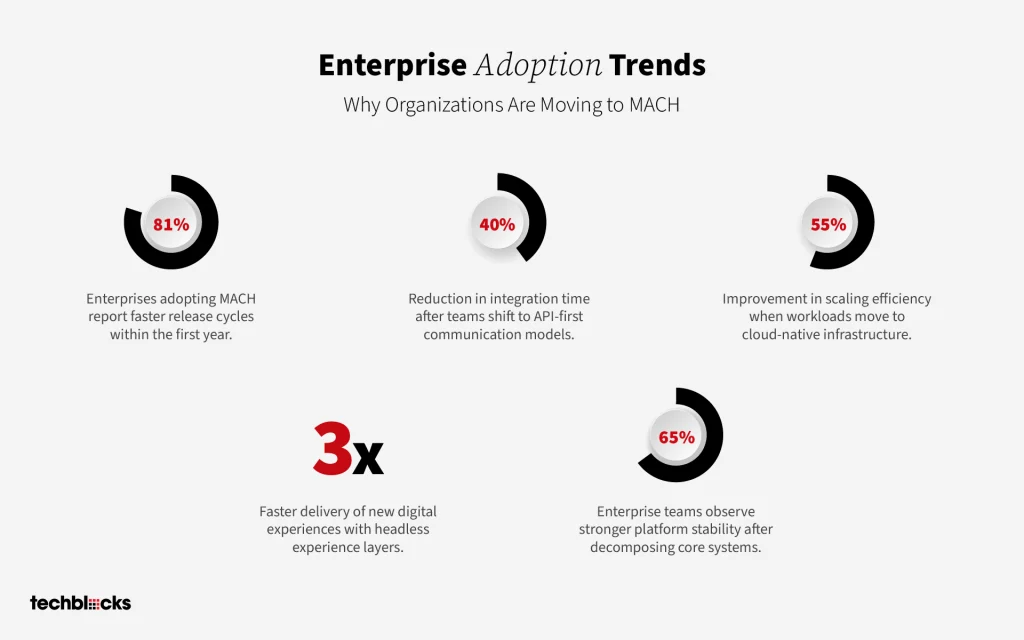 Why MACH Matters for Modern Enterprises
