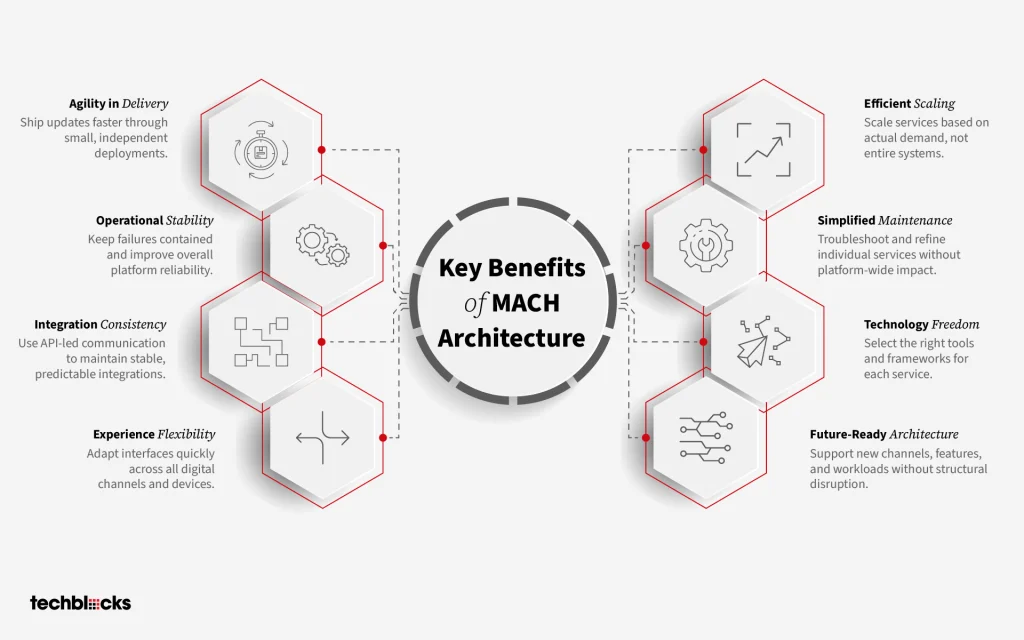 Benefits of MACH Architecture
