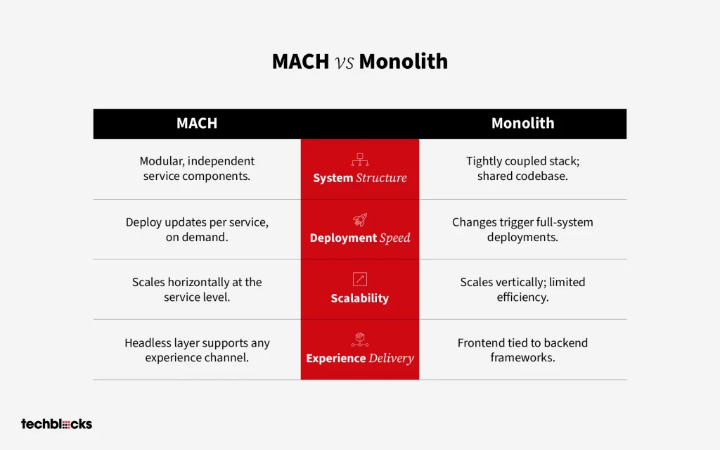 MACH Architecture vs Monolithic