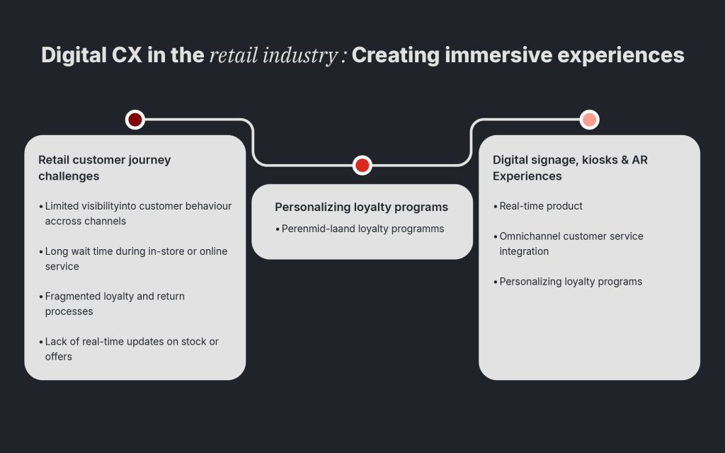 digital customer experience in retail industry