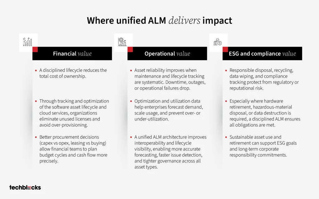 Where Unified ALM Delivers Impact