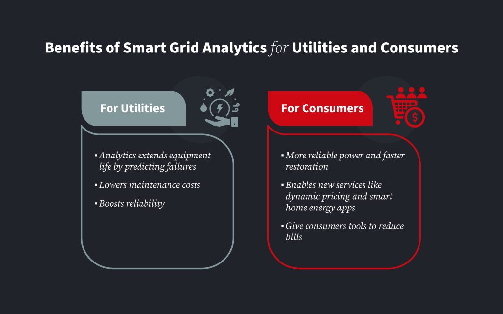 Benefits of Smart Grid Analytics for Utilities and Consumers