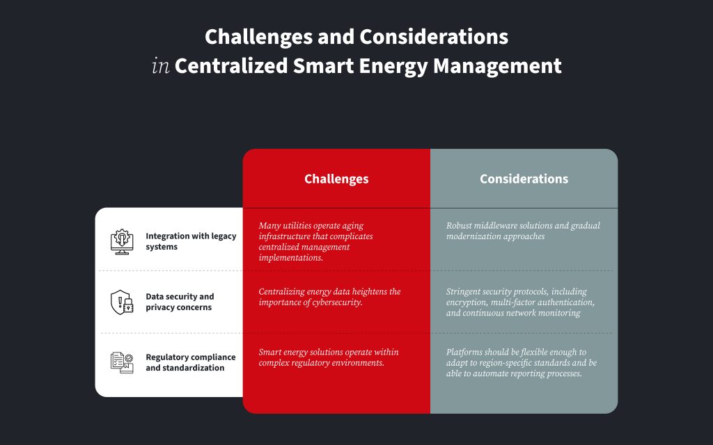 Challenges and Considerations in Centralized Smart Energy Management
