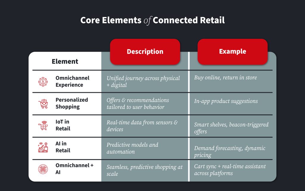 Core Elements of Connected Retail