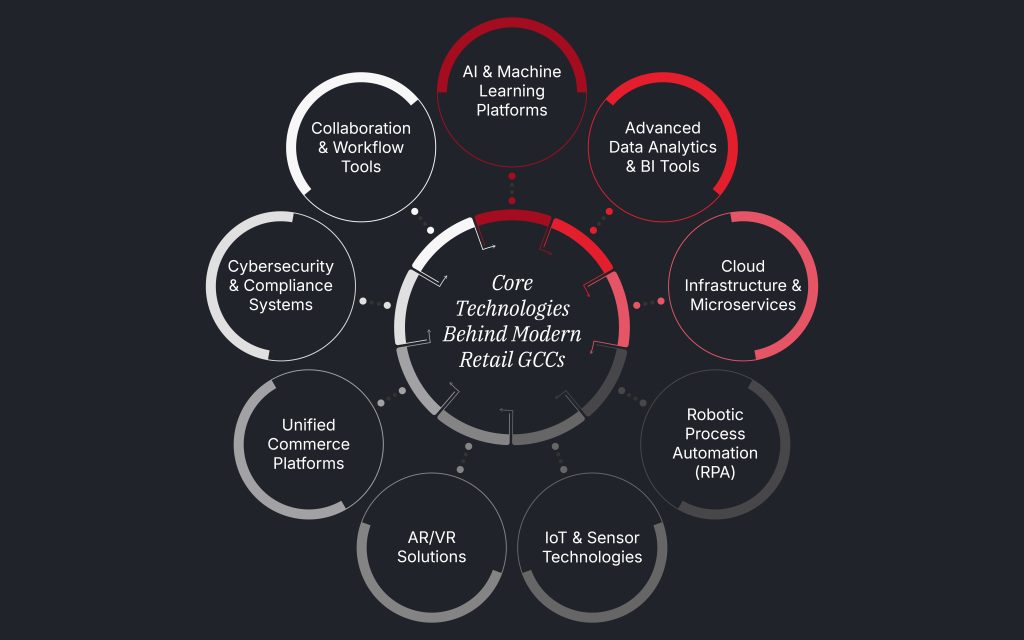 Technologies Behind Modern Retail GCCs