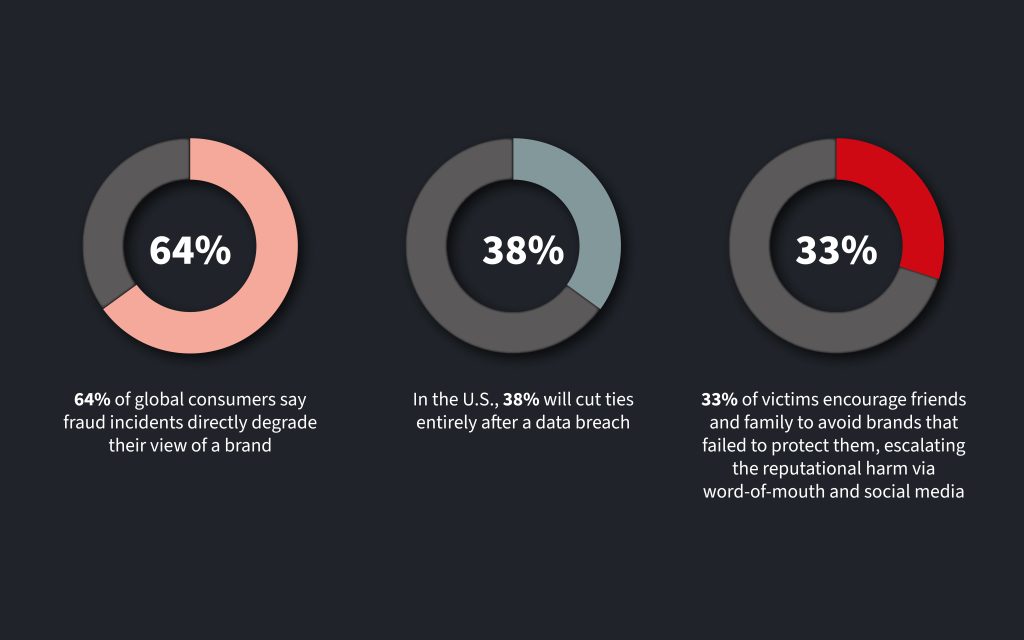 Ecommerce fraud impact on brand trust