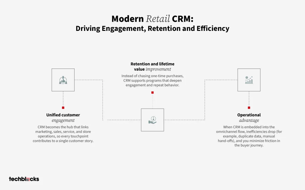 Modern Retail CRM