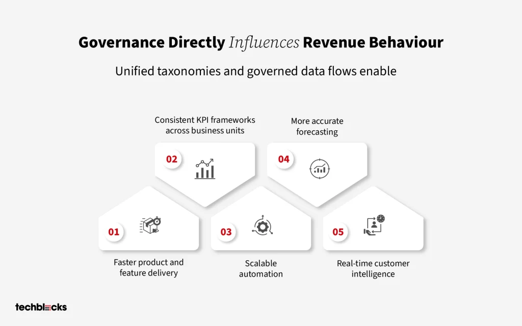 Governance Directly Influences Revenue Behaviour