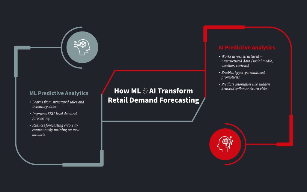 ML and AI transforming retail demand forecasting