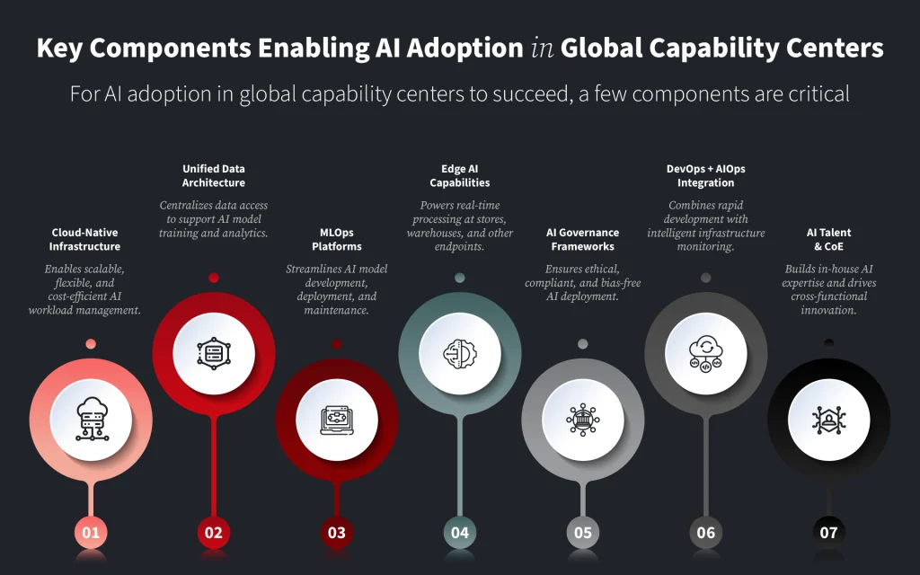 AI Adoption in Global Capability Centers