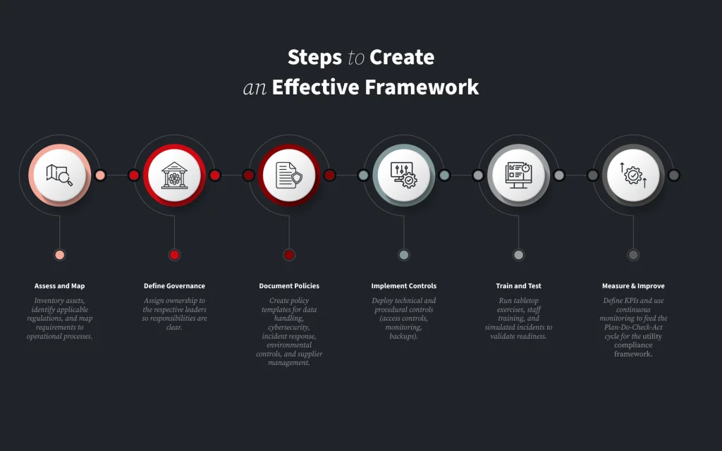 Steps to Create an Effective Framework
