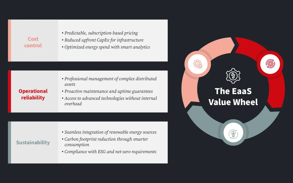 EaaS Value Wheel diagram
