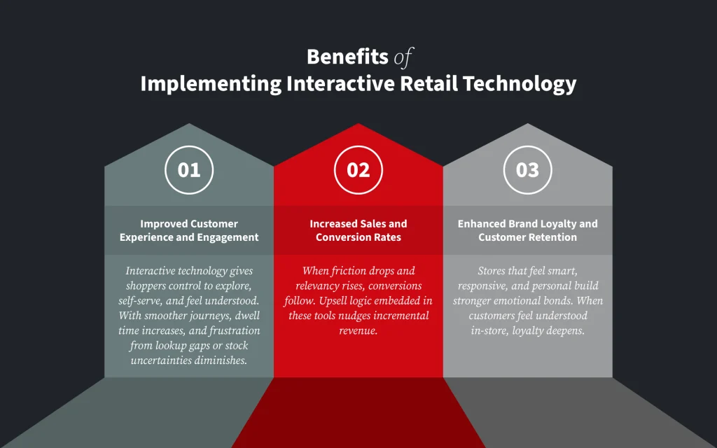 Benefits of Implementing Interactive Retail Technology