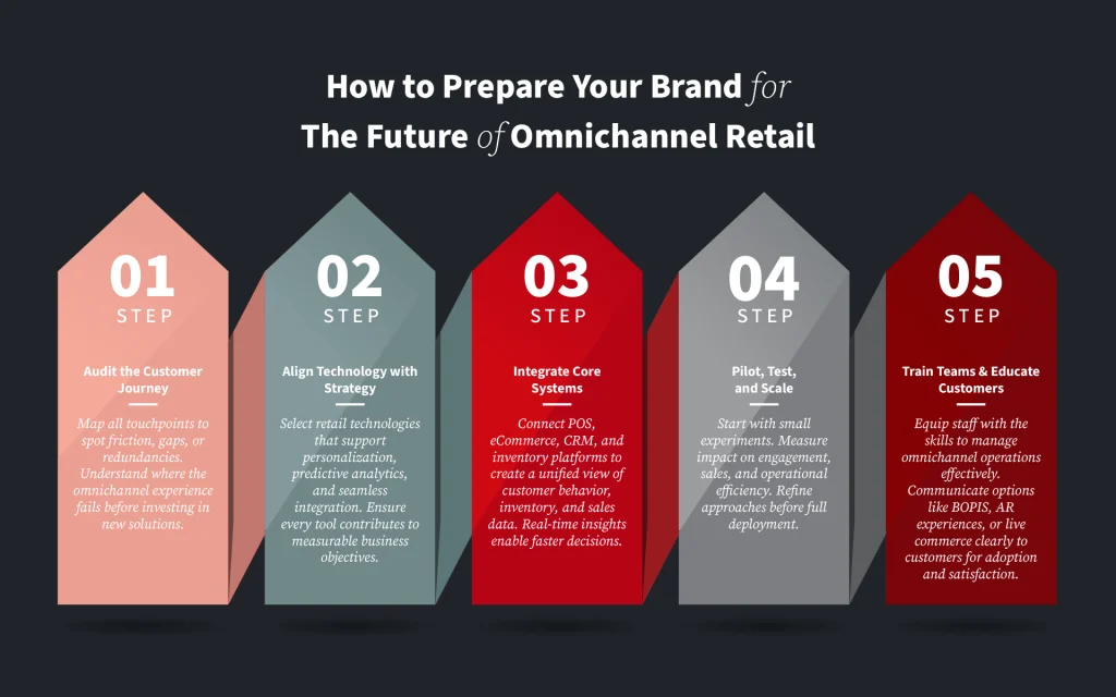Future of Omnichannel Retail