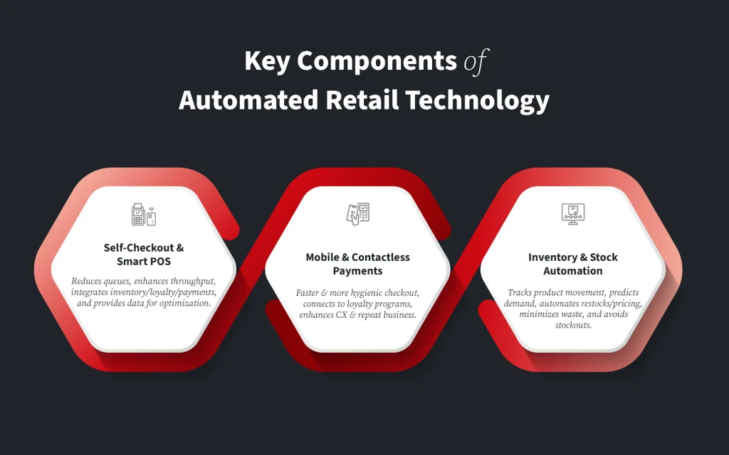 Key Components of Automated Retail Technology