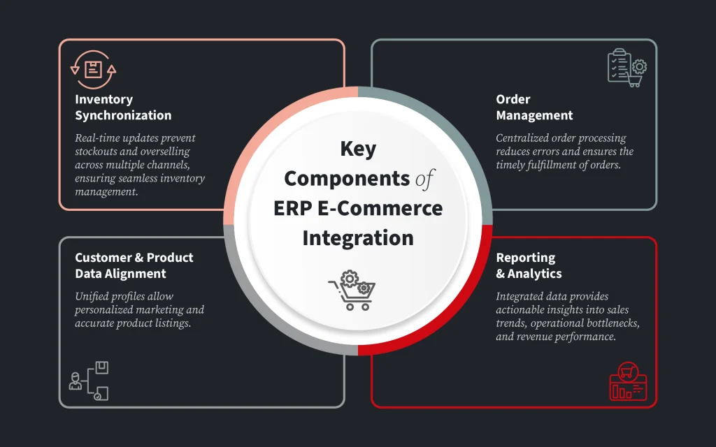 Steps to Integrate ERP with Your E-Commerce Platform
