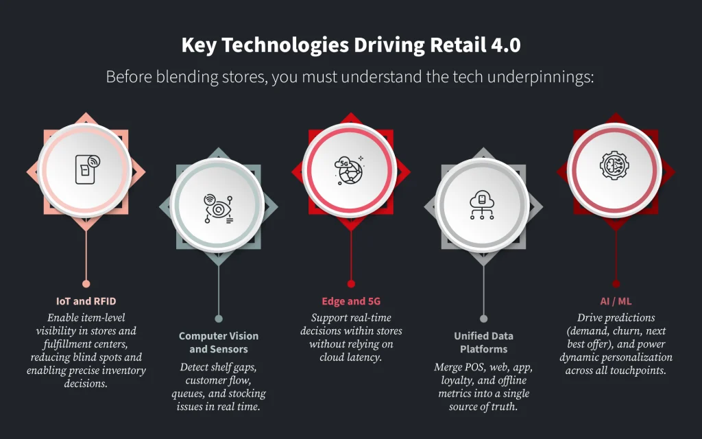 Key Technologies Driving Retail 4.0