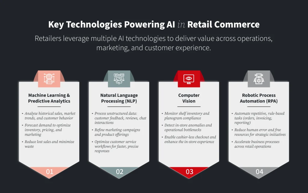 Technologies Powering AI in Retail Commerce