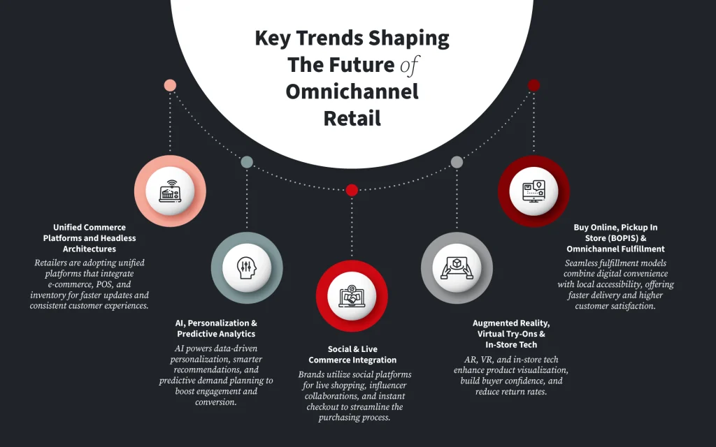 Key Omnichannel Retail Trends