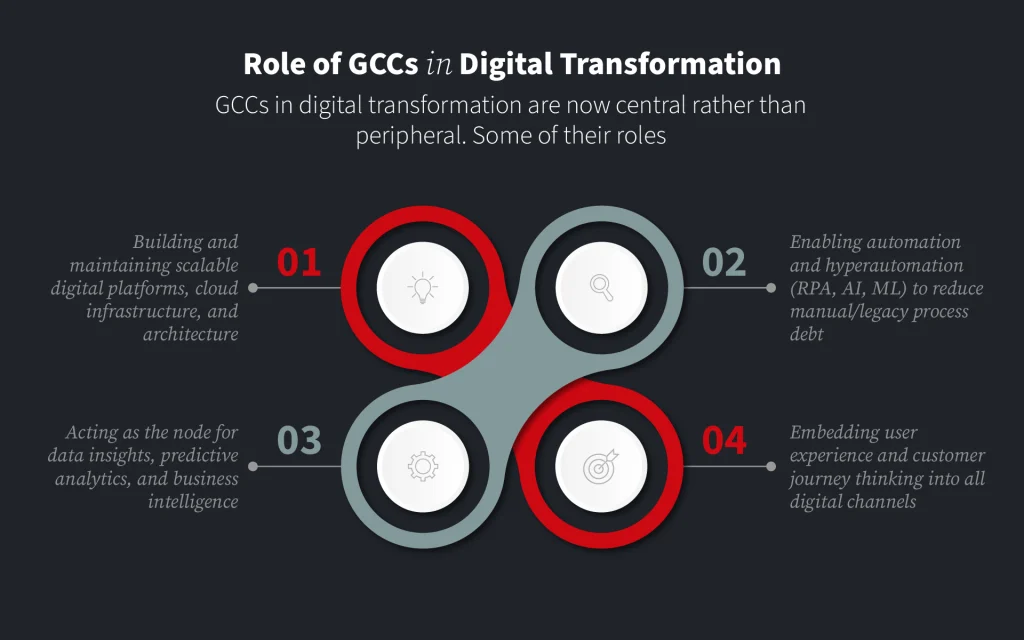 Role of GCCs in Digital Transformation