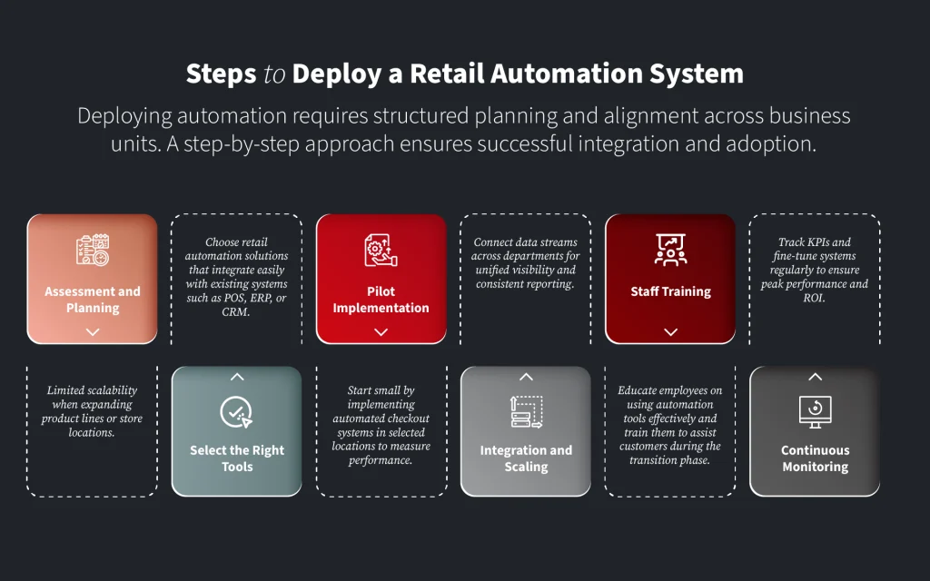 Steps to Deploy a Retail Automation System