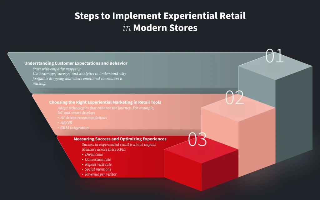 Steps to Implement Experiential Retail in Modern Stores
