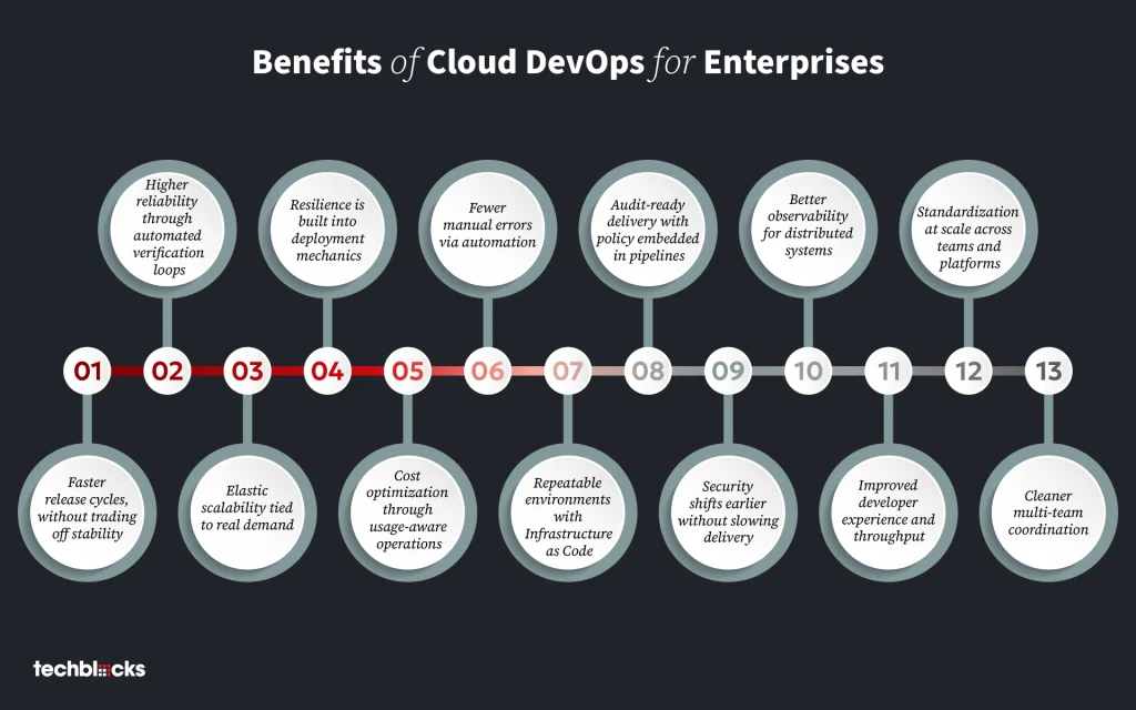 Benefits of Cloud DevOps for Enterprises