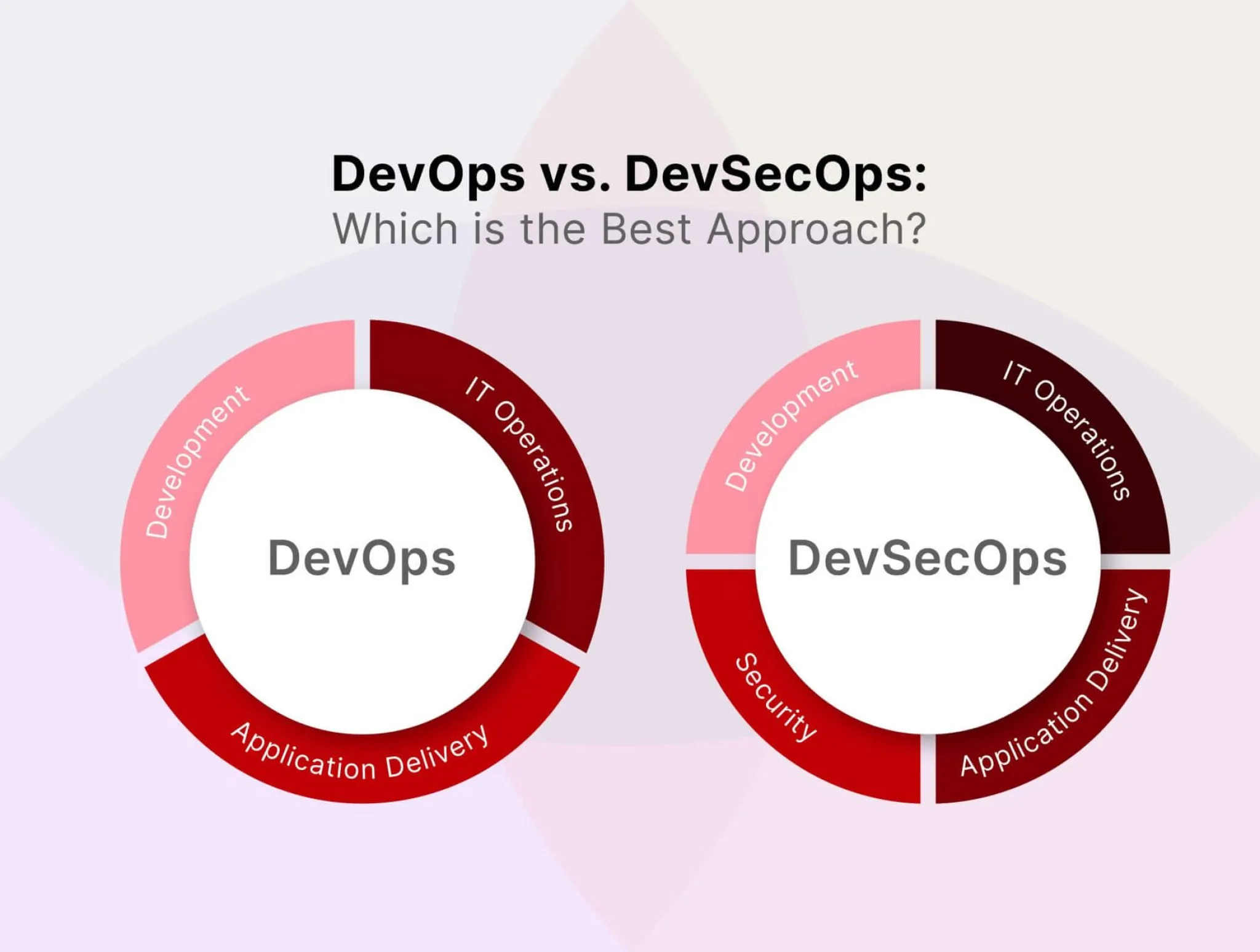 DevOps vs. DevSecOps: Which is the Best Approach?