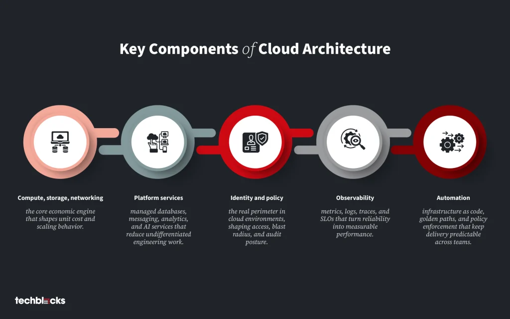 Key Components of Cloud Architecture
