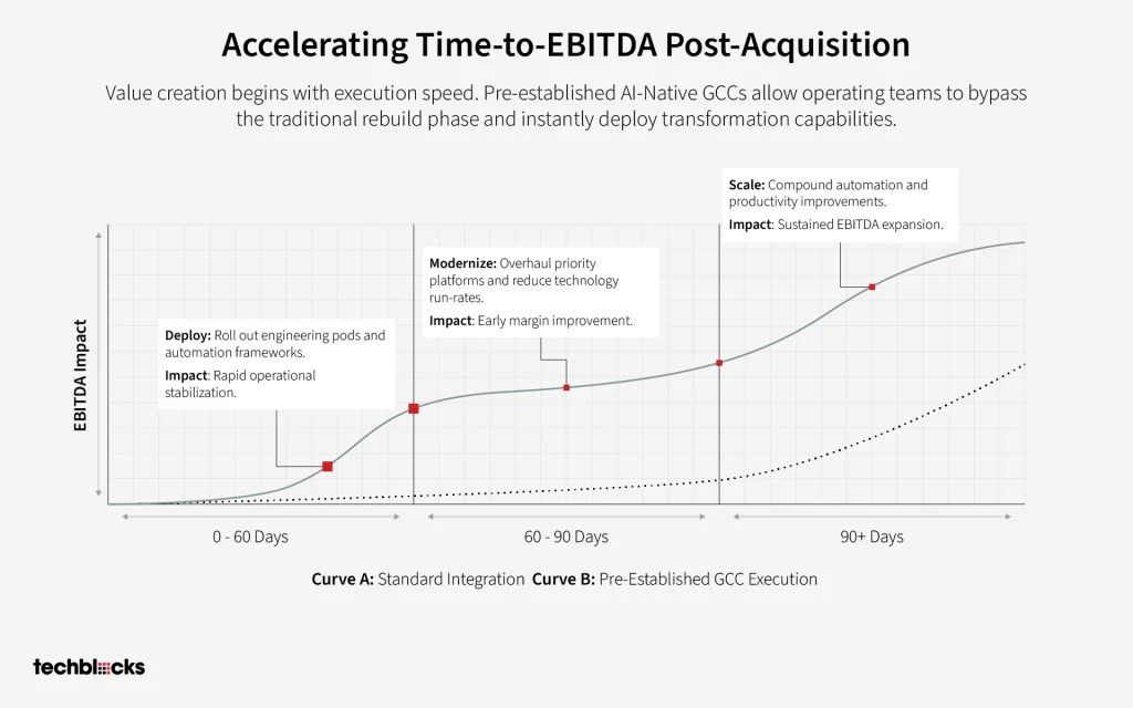 Accelerating Time-to-EBITDA After Acquisition 