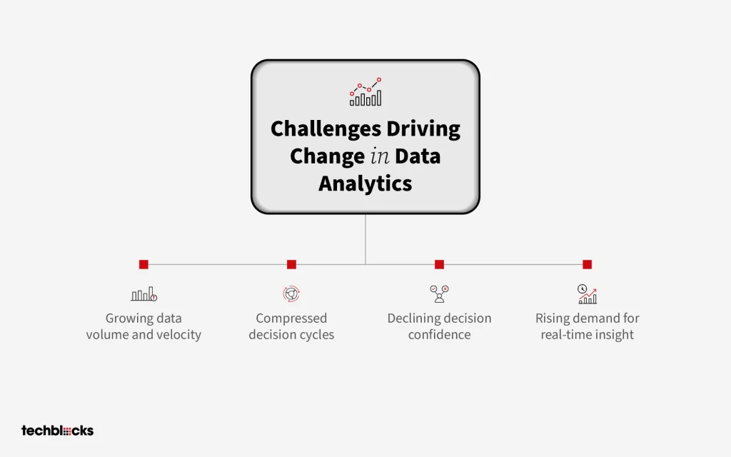 Challenges Driving Change in Data Analytics