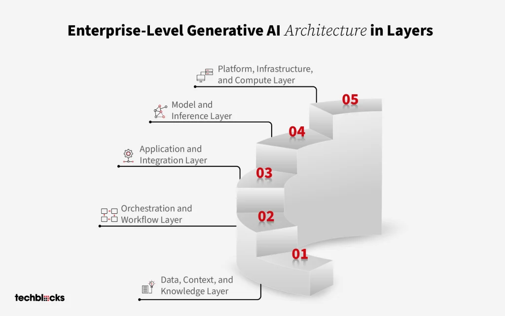 Enterprise-Level Generative AI Architecture in Layers