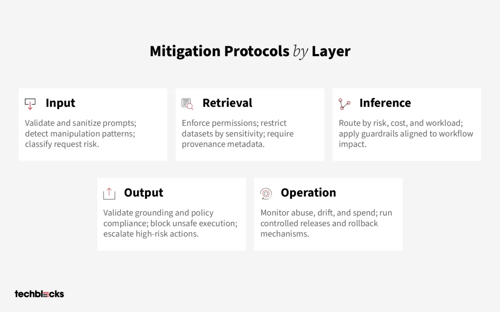 Mitigation Protocols by Layer