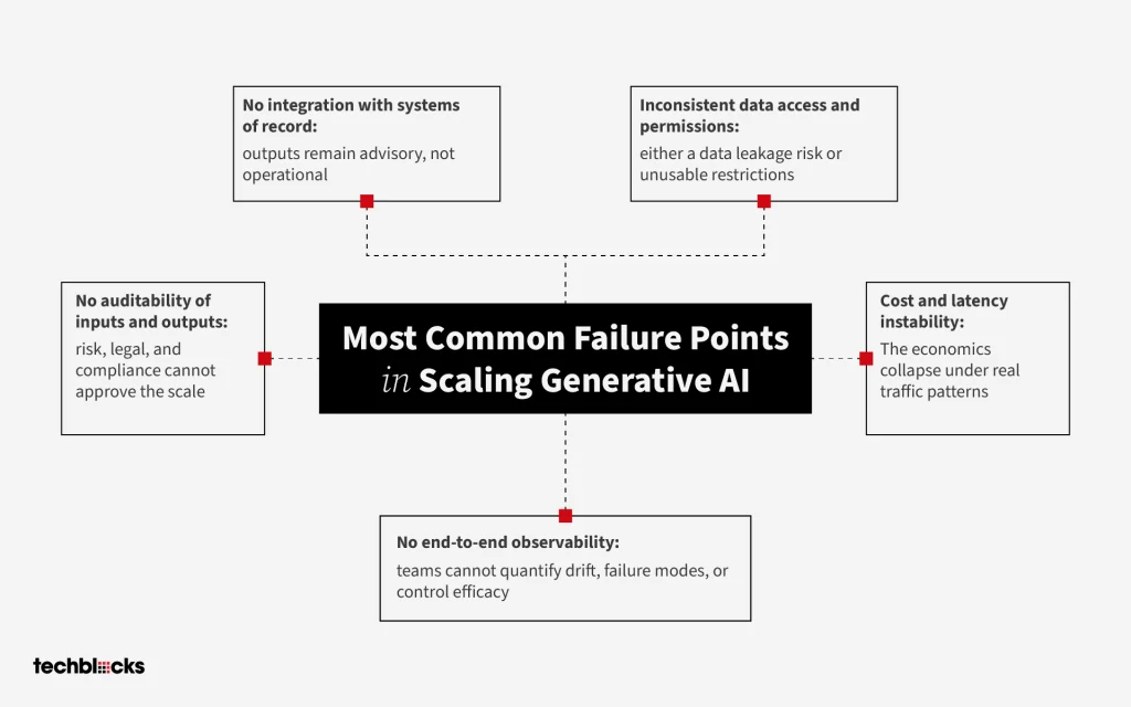 Most Common Failure Points in Scaling Generative AI