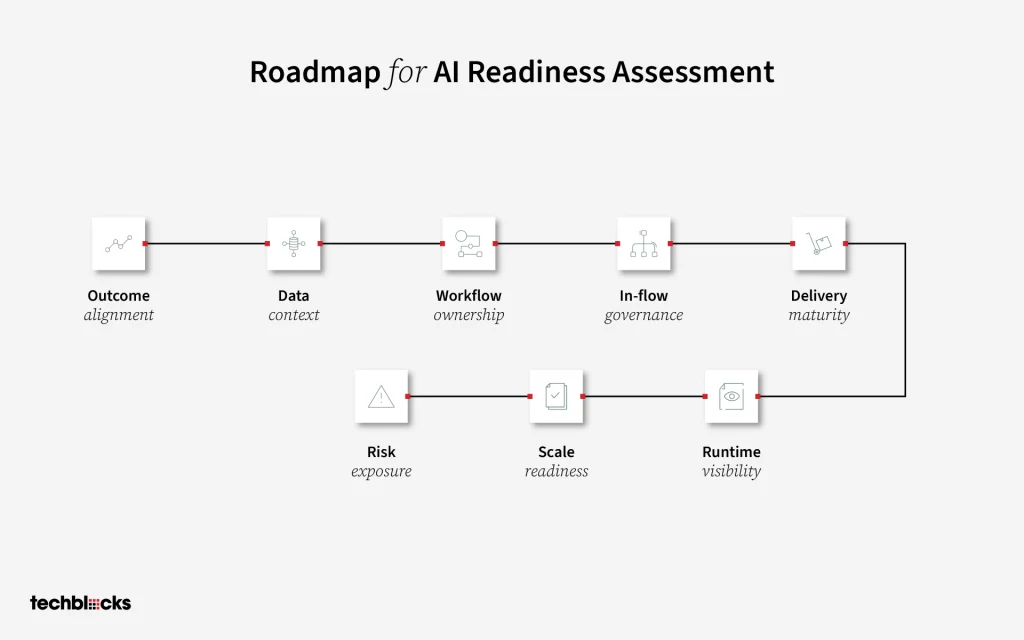 Roadmap for AI Readiness Assessment