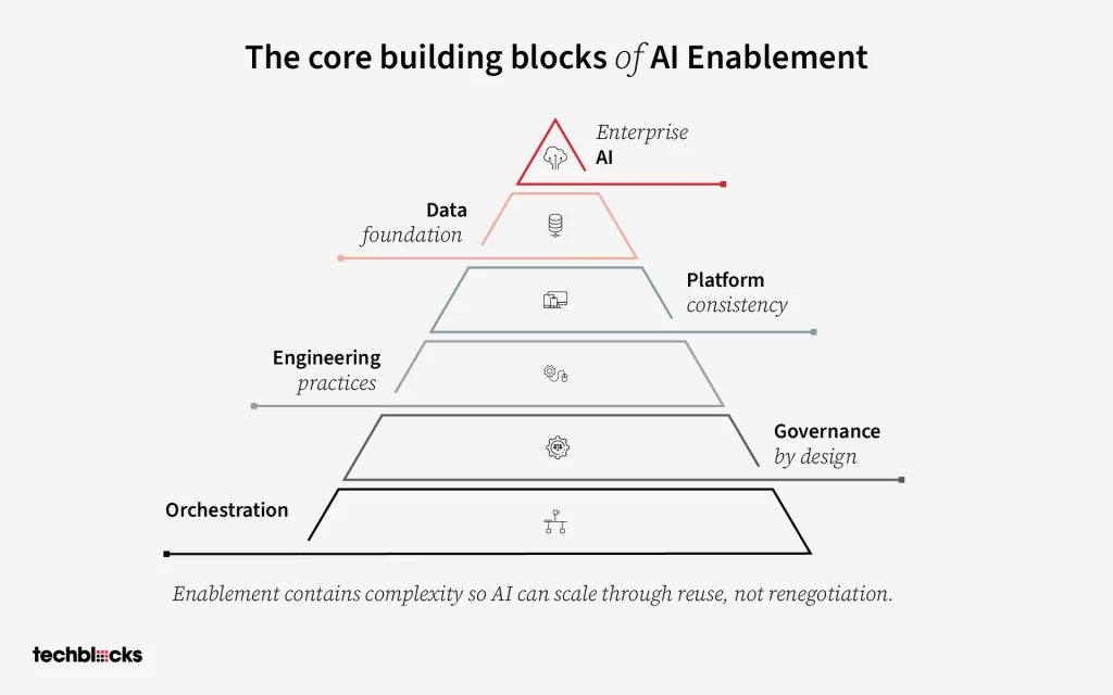 The Core Building Blocks of AI Enablement 