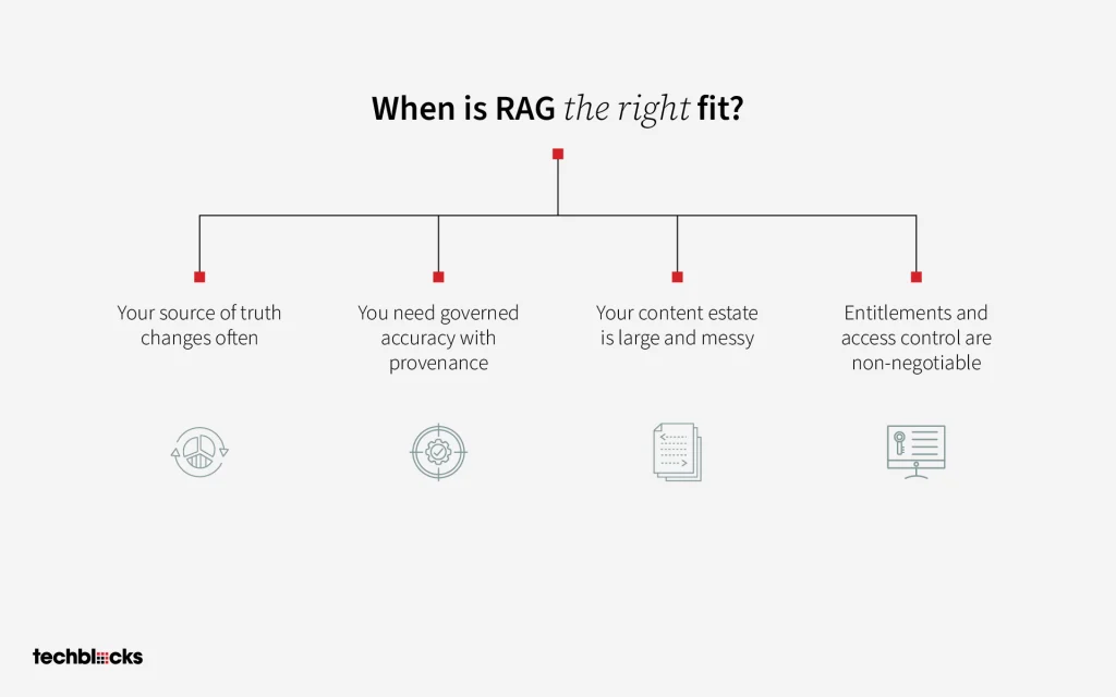 When is RAG the Right Fit