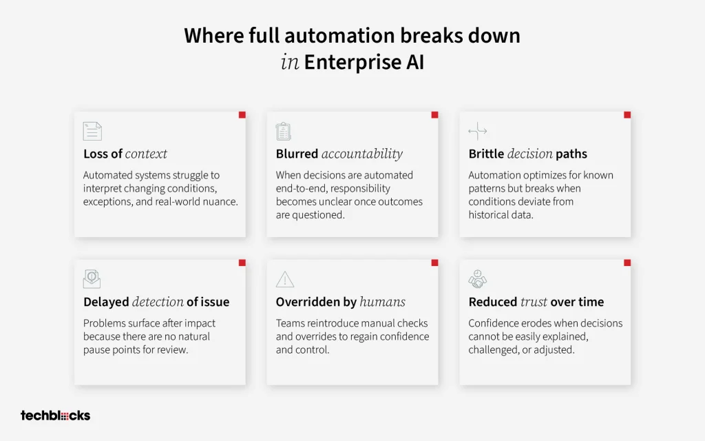 Where Full Automation Breaks Down in Enterprise AI