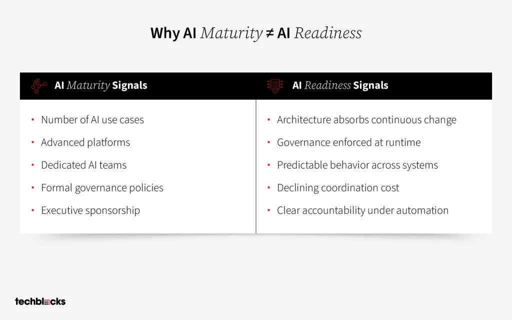 Why AI Maturity ≠ AI Readiness 