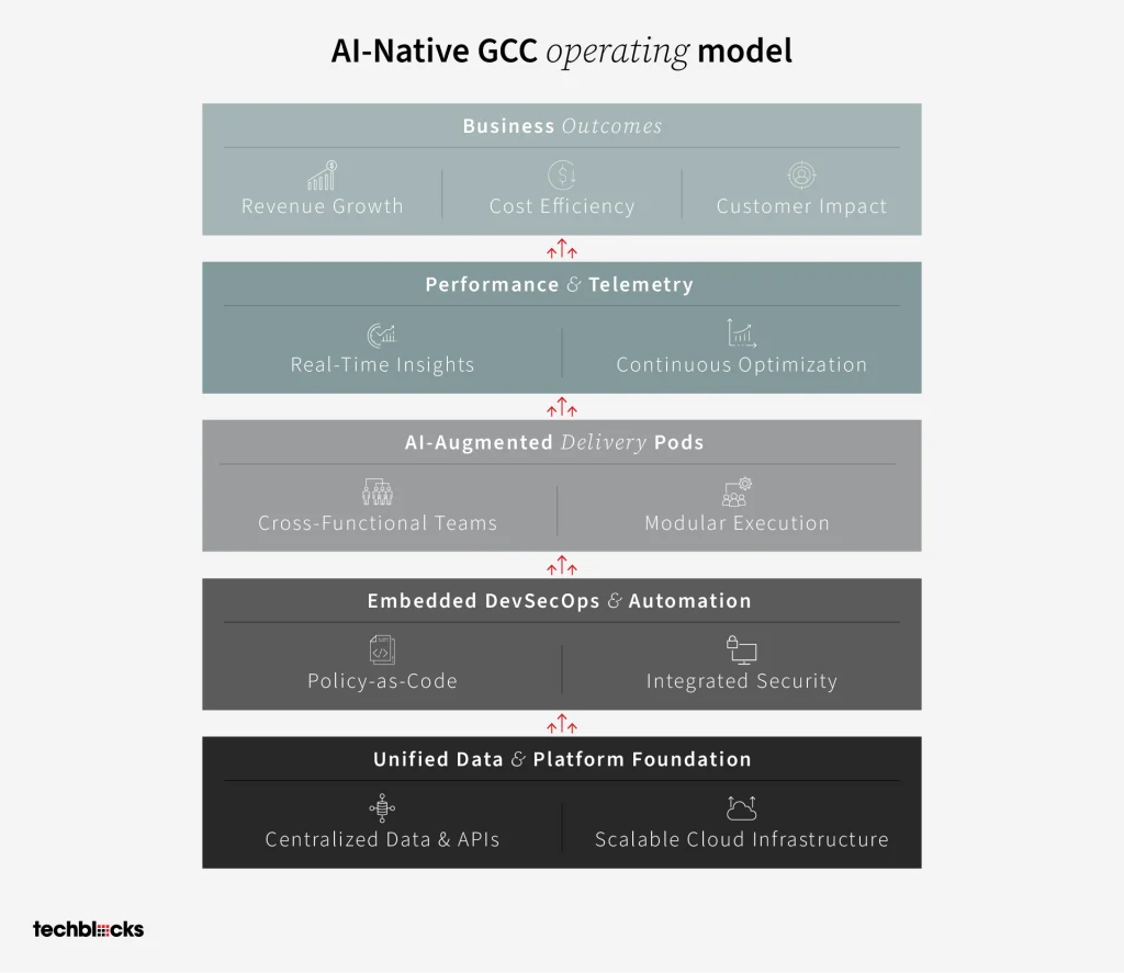 AI-Native GCC Operating Model
