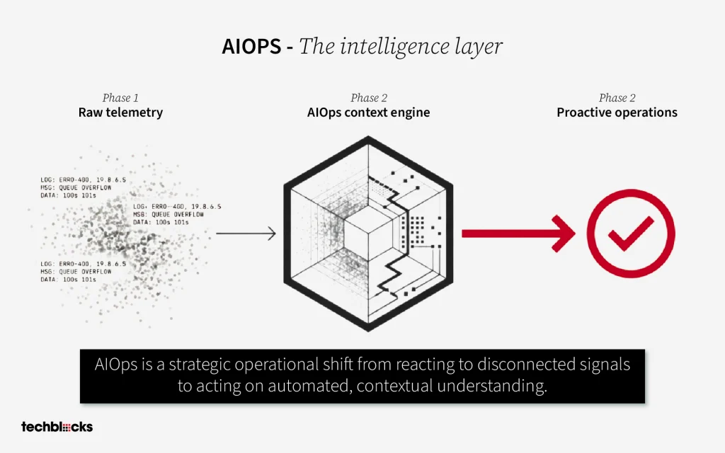 AIOPS - The Intelligence Layer