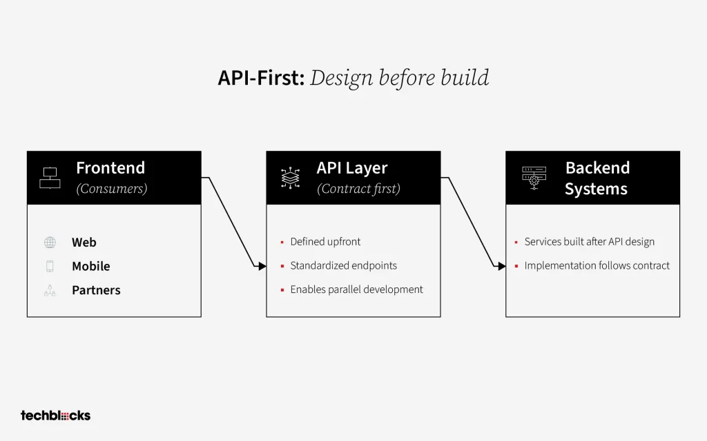 What Is API-Led? A Strategy for Structuring Enterprise Systems