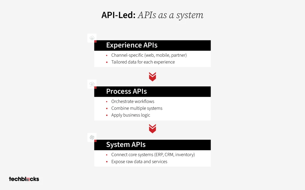 What Is API-Led? A Strategy for Structuring Enterprise Systems