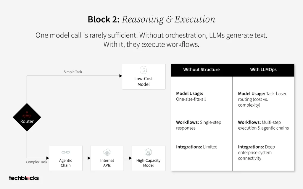  Reasoning & Execution