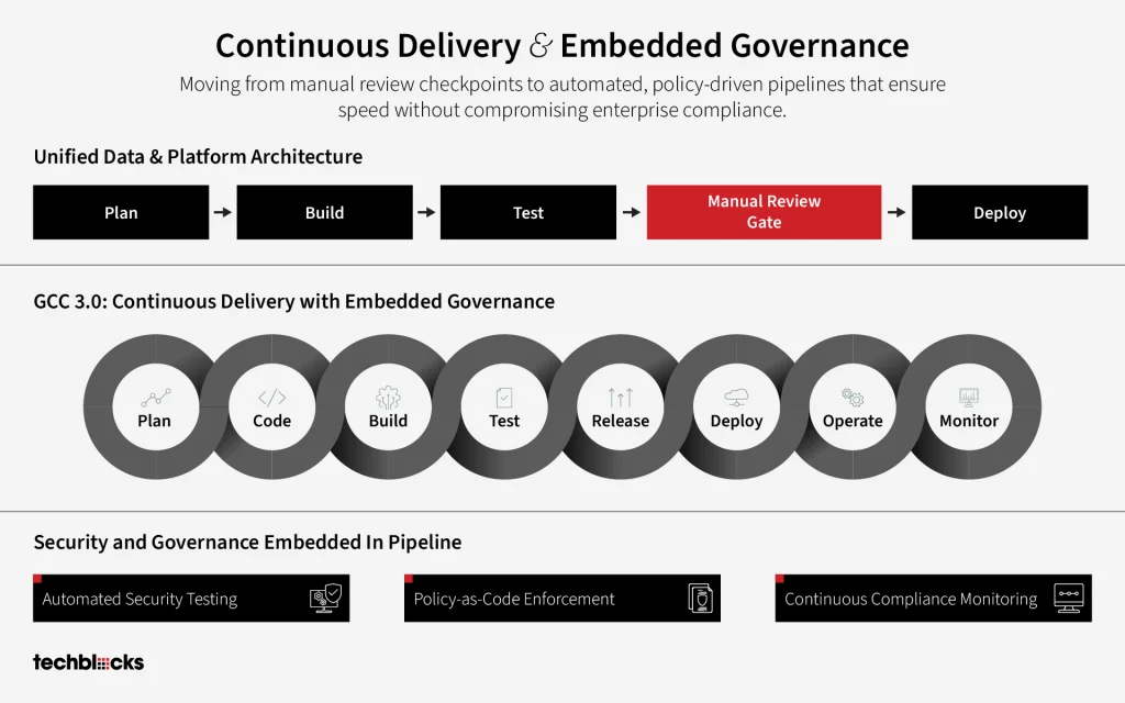 Continuous Delivery and Embedded Governance