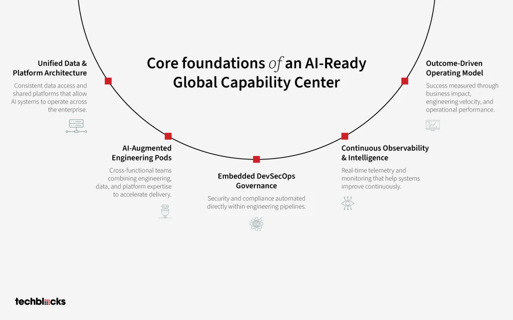Core Foundations of an AI-Ready Global Capability Center