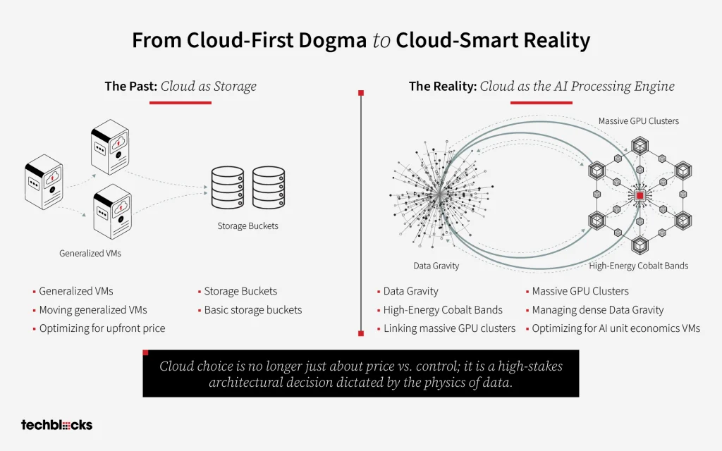 From Cloud-First Dogma to Cloud-Smart Reality