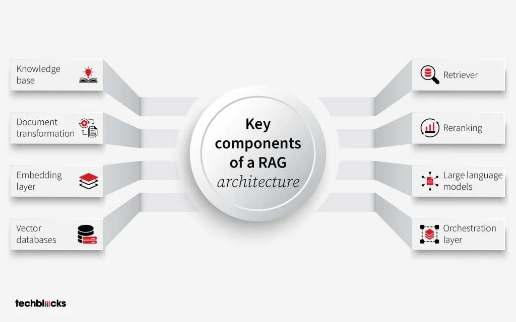 Key Components of a RAG Architecture