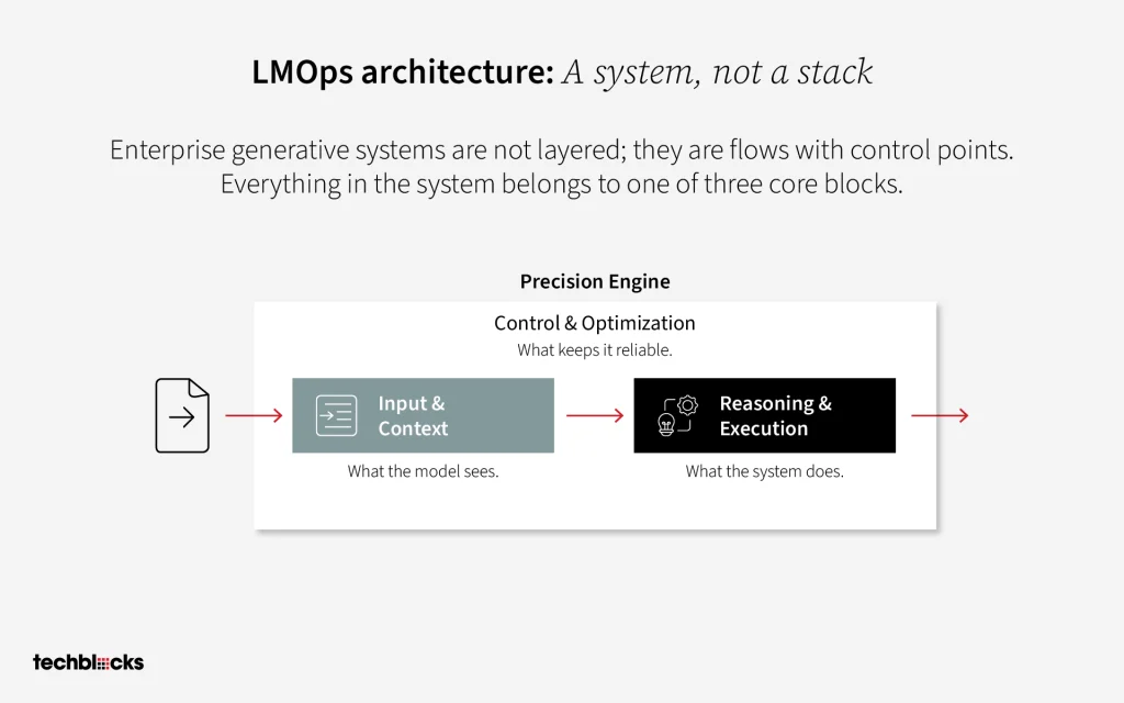 lmops architecture