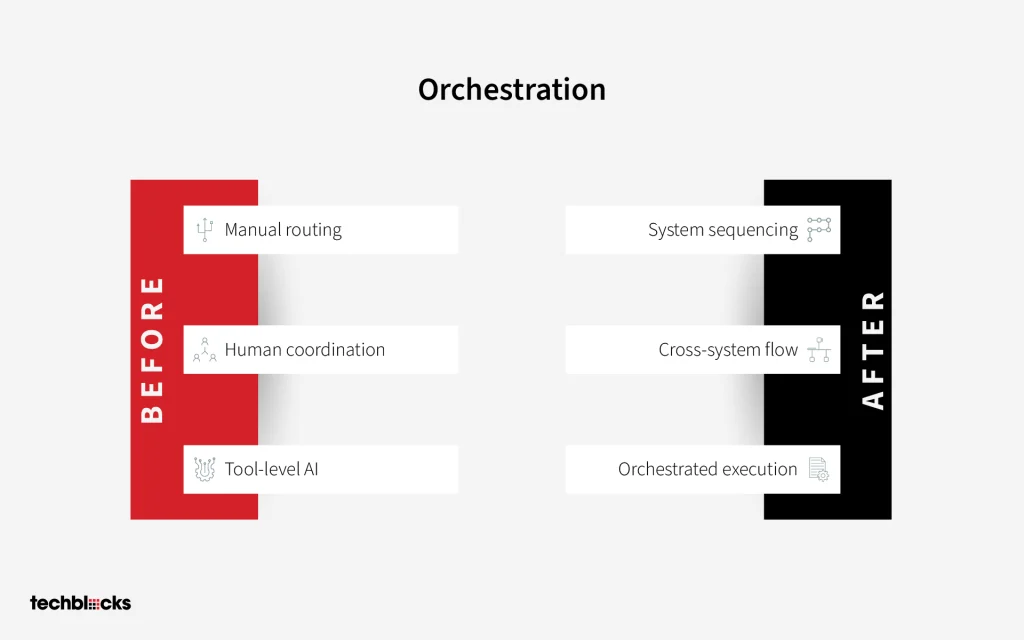 Orchestration 